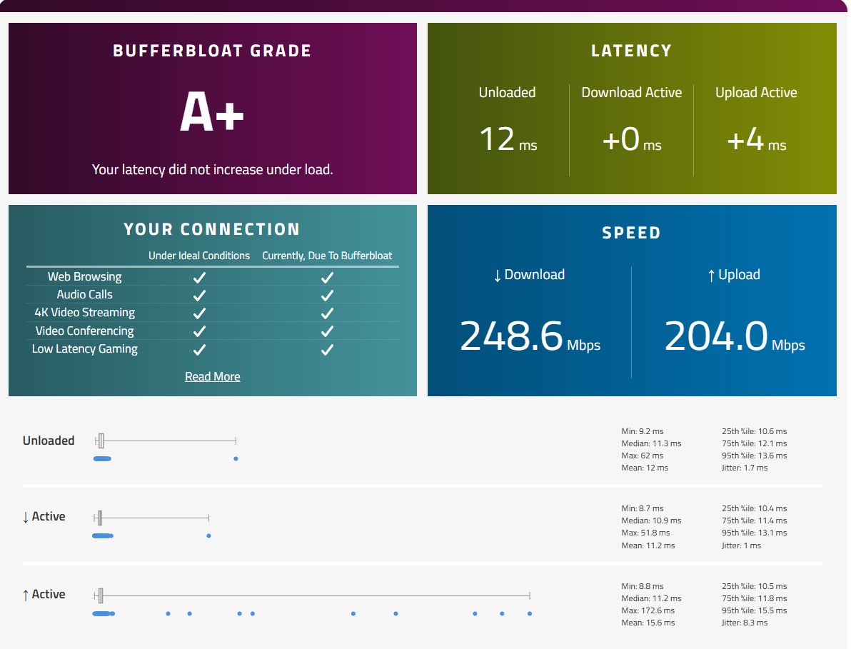 Community-submitted Waveform result showing grade A plus and upload-active latency